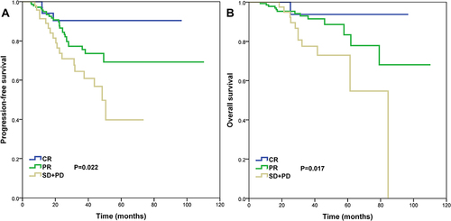 Figure 5  Progression-free survival (A) and overall survival (B) curves according to treatment response in the cervical lymph nodes after induction chemotherapy.