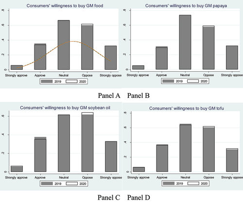 Figure 2. Consumers’ intentions to purchase genetically modified food before and after the outbreak of COVID-19.