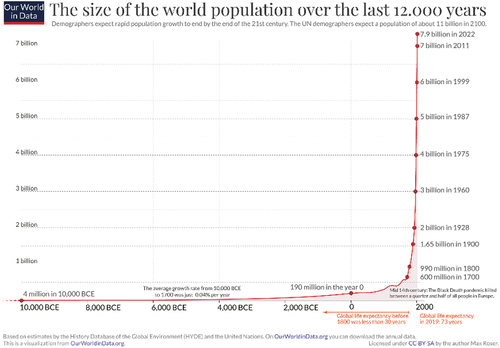 Figure 1. Estimated world human population, 10,000 BCE – 2021 CE. (License: CC-BY).