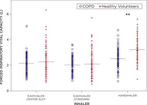 Figure 2 Inspiratory volume for healthy volunteers and patients with COPD with each inhaler.