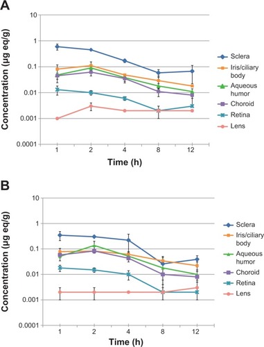 Figure 2 Ocular distribution of 14C-bromfenac in rabbits over 12 hours following topical administration of 14C-bromfenac 0.07%, pH 7.8 (A) or 14C-bromfenac 0.09%, pH 8.3 (B).