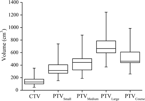 Figure 2. Box plot of volumes for CTV, PTVsmall , PTVmedium , PTVlarge and PTVcourse. The boxes are 25–75 percentiles with median as line inside the box, whereas upper and lower limits are the 95 and 5 percentiles.