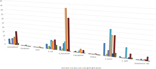 Figure 1 Service wise distribution of culture isolates.