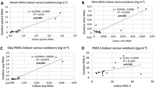 Figure 4. Outdoor versus indoor concentrations of parent PAHs, nitro-PAHs, oxy-PAHs, and PM2.5, respectively, in 15 residences in southern Sweden.