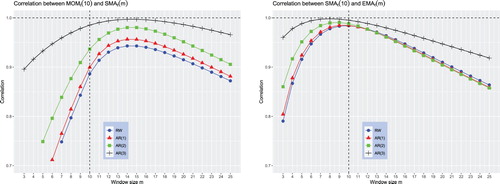 Figure 5. Similarity between It(10) and Jt(m) when returns follow the AR(p) process where p∈{0,1,2,3}. Note that AR(0) is a random walk (RW) process. Regardless of the number of autoregressive terms p, φi=0.3 for all i≤p.