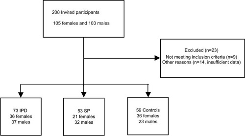 Figure 2 Inclusion and exclusion of participants into the study.