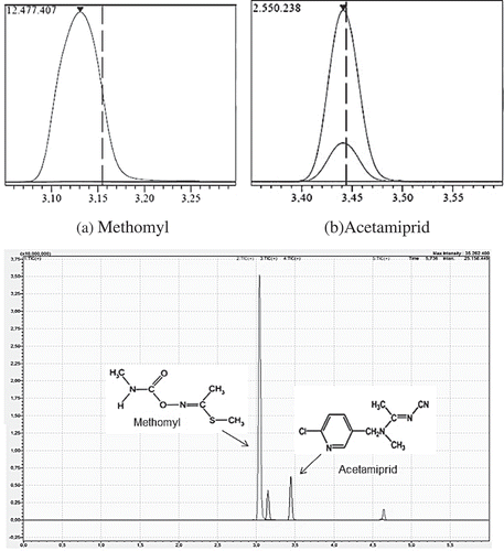 Figure 1. Total ion chromatogram of pesticide standards for methomyl (a) and acetamiprid (b).