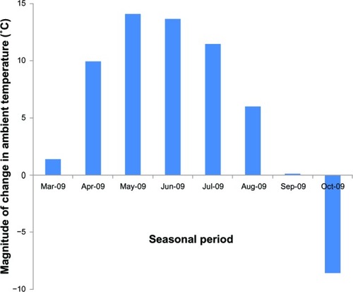 Figure 5 Magnitude of changes in average monthly ambient temperature from baseline to three months around patients’ residential area obtained from AMeDAS.