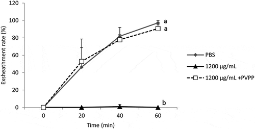 Figure 4. Demonstration of the effect of the tannins of the acetone extract of M. inermis on the exsheathment kinetics of the L3s of H. contortus. Each curve represents the average exsheathment rate (as a function of time) for a given concentration ± Standard deviation, repetition = 5. The letters on each curve compare the results of different concentrations of acetone extract of M. inermis. Different letters indicate a significant difference in values at p < 0.05