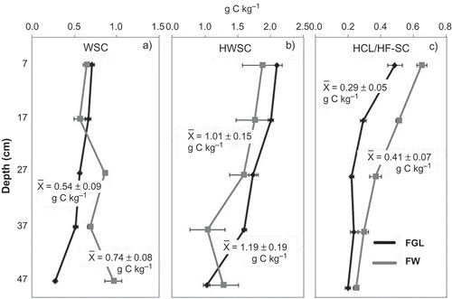 Figure 3. Carbon fractions in the FW wetland (gray lines) and FGL (in black lines) soils. Horizontal bars represent standard errors.