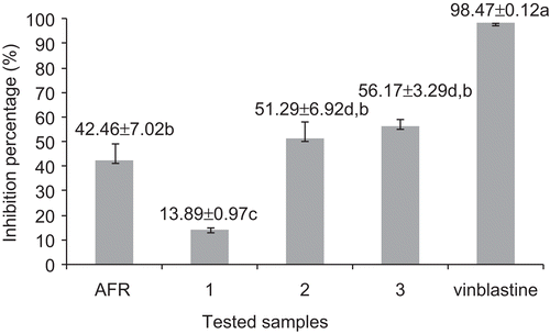 Figure 3.  Antitumor activity of the crude extract and compounds isolated from A. floribunda (AFR: crude extract from the root bark of Allanblackia floribunda), 1: 1,7-dihydroxyxanthone, 2: morelloflavone, 3: 7′-O-glucoside of morelloflavone; values with the same letter are not significantly different, P< 0.05; ANOVA).