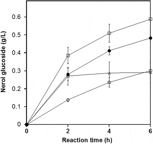 Figure 4. Effect of reaction temperature on the production of neryl-α-D-glucopyranoside.Open circles, 30°C; closed circles, 40°C; open squares 50°C; open triangles, 60°C. Values represent means of three independent experiments. Bars represent standard derivations.