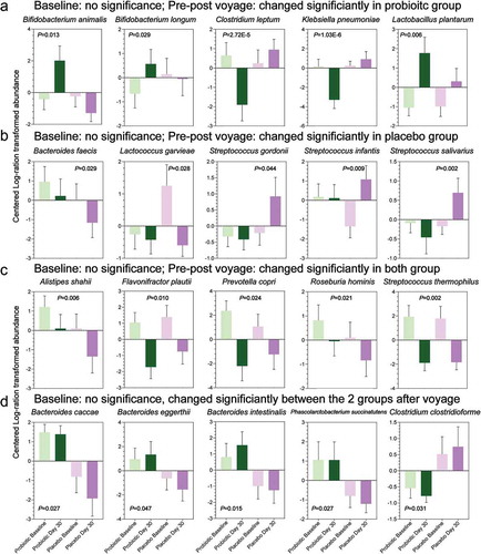 Figure 2. The metagenomic species was not significantly different in the centered log-ratio (CLR)-transformed abundance at baseline between the placebo and probiotic groups but significantly changed at the end of the voyage (d 30) (Wilcoxon rank-sum tests). (a) The species had no significant difference at baseline between the placebo and probiotic groups but changed significantly only in the probiotic group during the sea voyage. (b) The species changed significantly only in the placebo group during the sea voyage. (c) The species changed significantly both in the placebo and probiotic groups during the sea voyage. (d) The species had no significant difference at baseline between the placebo and probiotic groups but changed significantly between the two groups at the end of the voyage.