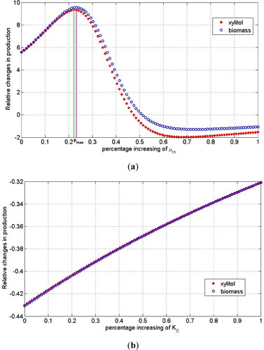 Figure 4. Relative changes in xylitol and biomass production with respect to the change in the maximal cell growth rate (a) and the magnitude of substrate concentration for half of the maximum growth rate (b) when the final time of observation was 2 days of fermentation.