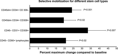 Figure 4 The maximum change (1 or 2 hours) after consumption of SBB-PE.
