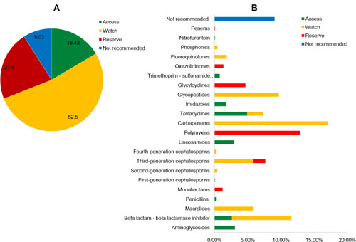 Figure 3 Depiction of antibiotics as per WHO Aware, Watch and Reserve (AWaRe) classification. (A) Total antibiotics usage in %. (B) Class of antibiotics usage in %.