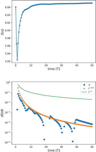 Figure 4. Information entropy (Top) and its rate (Bottom) of function |η(x,t)| defined in (11) versus time. Green line and orange stars decay as t−1 and t−2.6, respectively.