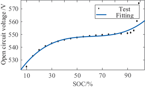 Figure 3. Relationship between battery open circuit voltage and SOC.