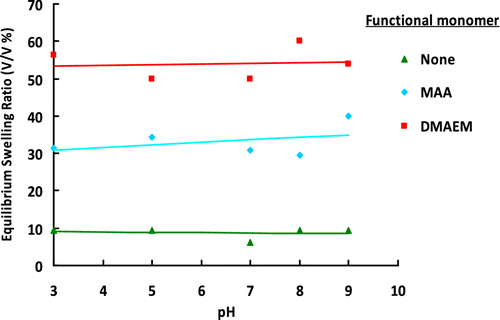 Figure 12 ESRs of terpolymer gel beads synthesized with different functional monomers at different pH values.