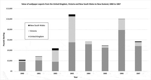 Figure 6. Value (pounds sterling) of wallpaper exports from the United Kingdom, Victoria and New South Wales to New Zealand. Source: authors.