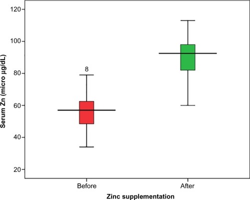 Figure 1 Box plot comparing serum zinc levels before and after zinc supplementation in the supplemented group.