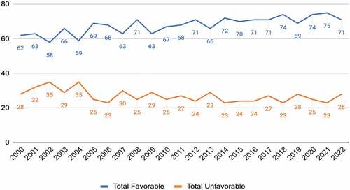 Figure 1. Views of Israel, 2000–2022 (%).