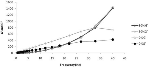 FIGURE 6 Elastic modulus (G’) and viscous modulus (G’’) versus frequency of raw honey and 30% jaggery adulterated sample.