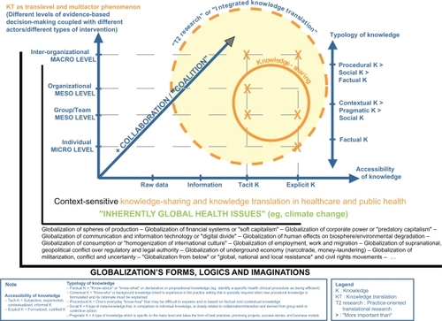 Figure 1 Integrated knowledge translation in a changing global context.