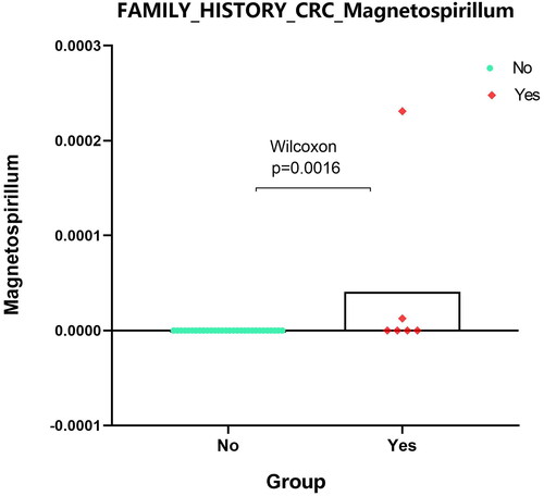 Figure 6. Expression analysis of microbial populations according to clinical parameter (FAMILY_HISTORY_CRC_Magnetospirillum) were performed by using Mann-Whitney U test.