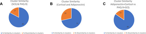 Figure 3 The figure demonstrates cluster similarity across study population of diabetes. (C1: diabetic/obese patients without depression; C2: diabetic/obese patients with depression). (A) Similarity of clusters based on questionnaire scores: two clusters were identified by independently using SCQ and PHQ-9 questionnaire score as variables employing K-means cluster analysis. The independent clusters (C1 and C2) identified by SCQ scores and (C1 and C2) of PHQ-9 scores were matched subject to subject for accuracy estimations. (B) Similarity of clusters based on biochemical evaluations: two clusters were identified by independently using adiponectin and cortisol levels as variables employing K-means cluster analysis. The independent clusters (C1 and C2) identified by adiponectin levels and (C1 and C2) of cortisol levels were matched subject to subject for accuracy estimations. (C) Similarity of clusters based on questionnaire scores vs biochemical evaluations: two clusters were identified by independently using (1) SCQ and PHQ-9 questionnaire score as two variables together and (2) adiponectin and cortisol levels as two variables together. The independent clusters (C1 and C2) identified by questionnaire scores and of (C1 and C2) of biochemical evaluations were matched subject to subject for accuracy estimations.