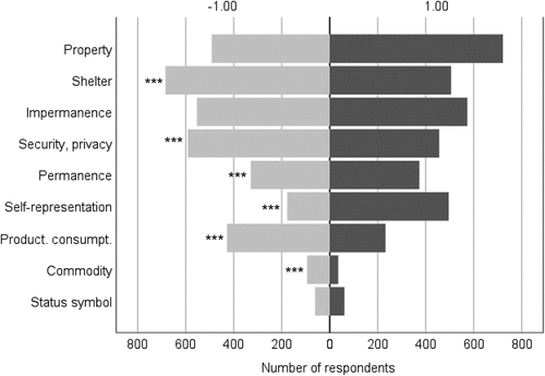 Figure 1. Housing functions considered to be ideal for a post-pandemic dwelling but not before (1.00) versus ideal before but not post-pandemic (−1.00) for the share of respondents for whom at least one function changed (n = 3142). Product. consumpt. = production, consumption. McNemar’s test comparing ideal housing functions before and during the pandemic: *** p < 0.001.