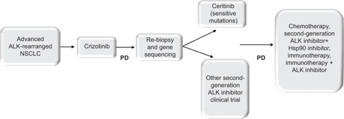 Figure 1 Proposed treatment algorithm for ALK-rearranged advanced NSCLC.