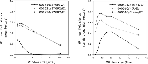 Figure 3. Examples of the relationship between prediction accuracy (R 2 of field size vs. texture measures) and window size used to calculate texture measures. Mean field size was estimated using mean texture (left) and standard deviation of texture (right).