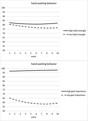 Figure 1. Trend lines for the influence of M + 1SD and M – 1SD goal importance and habit strength on hand washing behaviour.