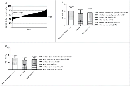 Figure 4. CSN-38 1.5 h distribution of the total *1/*1-*1/*1 genotype and DPD activity comparison between the CSN-38 1.5 h > 50.24 ng/ml and CSN-38 49 h >15.25 ng/ml subgroups with or without adverse effects. Distribution of CSN-38 1.5 h after CPT-11 infusion: the CSN-38 1.5 h for 62 cases was below the cut-off point of 50.24 ng/ml, which made up approximately 25% of the total 244 cases from the waterfall plot (A) DPD activity comparison between different CSN-38 1.5 h and CSN-38 49 h subsets with or without adverse effects: the levels of DPD activity in patients with side effects were statistically lower than those in patients without adverse reactions in CSN-38 1.5 h > 50.24 ng/ml (B) p < 0.001 for bone marrow hypocellular, p < 0.001 for diarrhea and p < 0.001 for oral mucositis) and CSN-38 49 h > 15.25 ng/ml subgroups (C) p = 0.005 for bone marrow hypocellular, p = 0.001 for diarrhea, and p = 0.002 for oral mucositis).