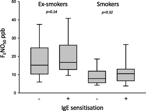 Figure 2. The FENO50 values in ex-smokers and smokers according to positive or negative IgE sensitisation (defined as ≥0.35 kUA/L). No significant difference was found.