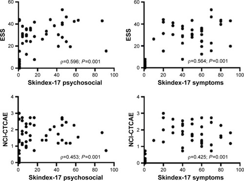 Figure 3 Correlation between QoL evaluated with the Skindex-17 and severity of cutaneous toxicity assessed using NCI-CTCAE v4.0 and ESS systems.