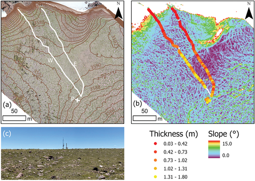 Figure 3. (a) Orthophoto mosaic of the Chepeta site derived from images collected by a UAV. Brown lines are 1 m contours. For clarity, contours are not shown on the steep headwall descending down into the cirque to the north. The GPR transects are shown as white lines: West (W), East (E), and the pair of crossing transects at the soil pit (P). (b) Slope map of the area shown in panel ‘a’. Values clipped to ≤15° to highlight the summit flat surface. Inferred regolith thickness (in m) along the GPR transects is presented with overlapping colored dots. Regolith tends to be thicker under higher topography at the southern ends of the long transects where slopes are lower. (c) Photograph looking to the south toward the Chepeta weather station (on horizon) along the path of the East transect showing the typical surface of the summit flat in the study area.