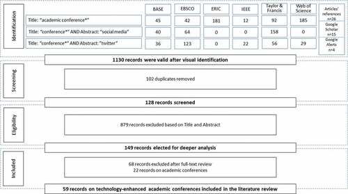 Figure 1. Flow of the review on academic conferences (based on Moher et al. (Citation2009)).