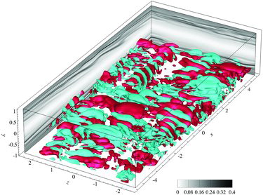 Figure 2. Contour of the normalised polymer extension Cii/L on selected planes and instantaneous isosurface of the second invariant QA of the velocity gradient tensor in the lower half of the channel for the subcritical case ReH = 1000 and WiH = 4; QA = 0.1 (red) and QA = −0.1 (cyan). Trains of mostly spanwise cylindrical QA structures of alternating sign form around thin sheets of large polymer extension.