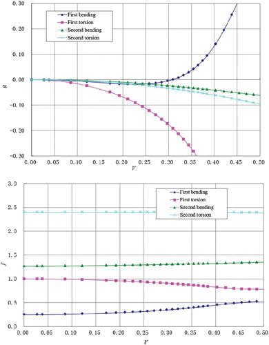 Figure 13. The v-g-f curves of the AGARD445.6 wing for M = 0.954.