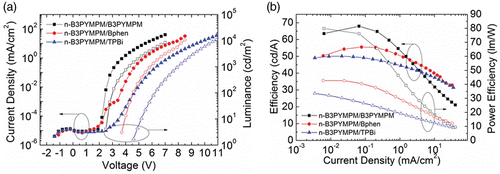 Figure 9. Device performances of three different iOLEDs with the n-B3PYMPM/B3PYMPM homo-junction, n-B3PYMPM/Bphen hetero-junction, and n-B3PYMPM/TPBi hetero-junction as the ETL, respectively. (a) J–V–L and (b) η-L characteristics of the iOLEDs.