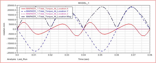 Figure 9. Torque curves in the X, Y, and Z directions at the center point of crankshaft model 1.