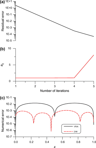 Fig. 2 For example 1 of a BHCP under a large relative noise 0.1, (a) the residual error, (b) the value of a0, and (c) comparing the numerical errors.