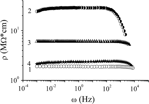 Figure 3. Frequency dependences of a real component of specific impedance perpendicular to the layers of expanded matrix GaSe prior to – (1) and after the formation of molecular interlayers of the OS at normal conditions – (2) and at superimposition of electric field – (3), (4) – curve 3, measured at illumination.