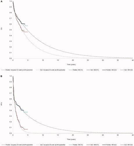 Figure 1. Kaplan–Meier plots and long-term extrapolations of survival outcomes from KEYNOTE-177. Abbreviations. FA, final analysis; IA2, second interim analysis; KM, Kaplan–Meier; pembro, pembrolizumab; SoC, standard of care.