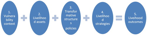 Figure 1. The dimensions of the sustainable livelihoods framework (SLF). Source: Adapted from DFID (Citation1999) and Scoones (Citation2009).