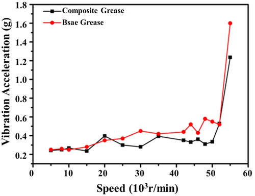 Figure 14. Vibration acceleration-rotating speed curve.