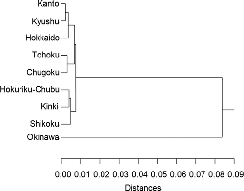 Figure 2. Dendrogram showing the relationship among regions in Japan with respect to elemental composition of soils.