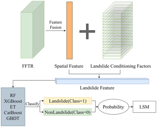 Figure 10. Feature fusion transformer and ML classifiers.
